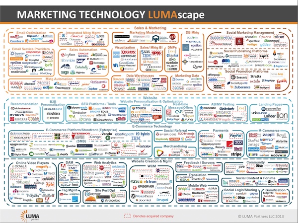 Marketing Technology Lumascape