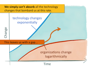 Technology changes exponentially, organizations change logarithmically