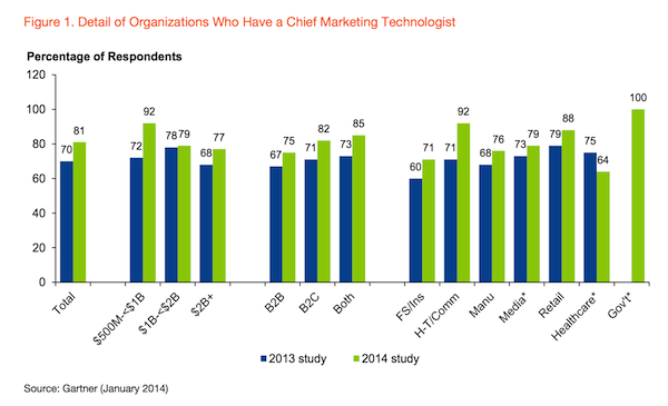Chief Marketing Technologists in Large Organizations
