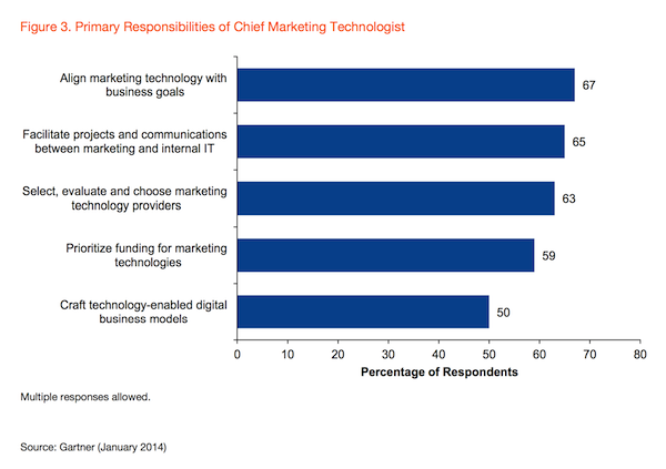 Primary Responsibilities of Chief Marketing Technologists