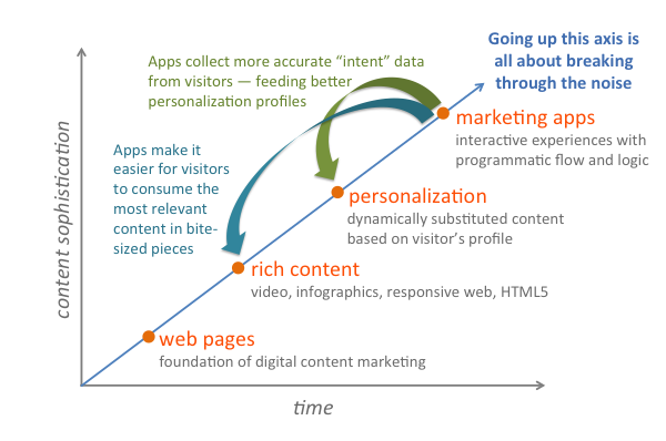 Marketing Apps: The 4th Wave of Content Marketing