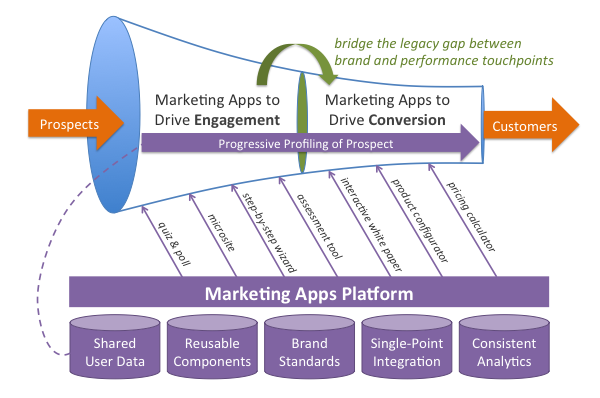 Marketing Apps Across the Buyer's Journey