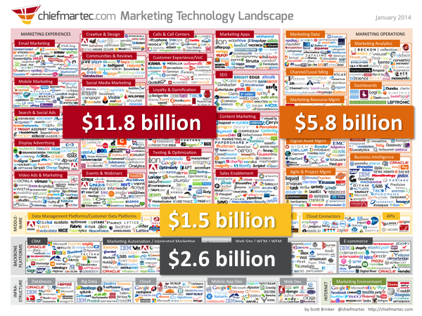 Over $21.8 billion of funding for marketing technology