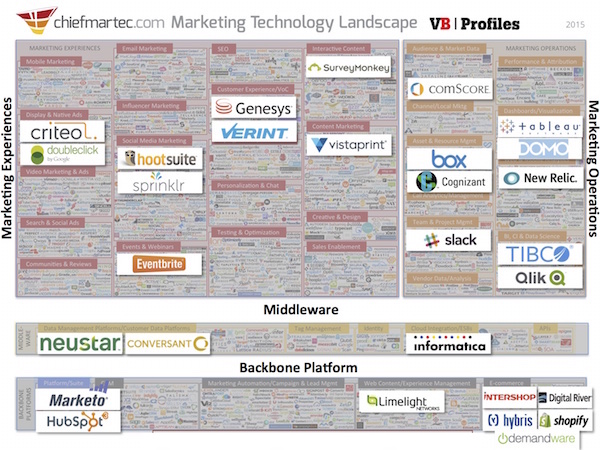 Marketing Technology Unicorns as of April 2015