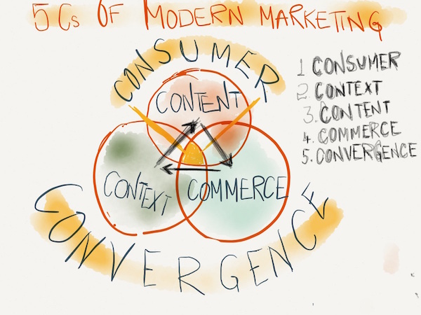 5 C's of Modern Marketing