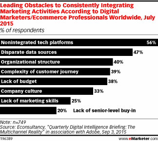 Obstacles to Consistently Integrating Marketing Activities