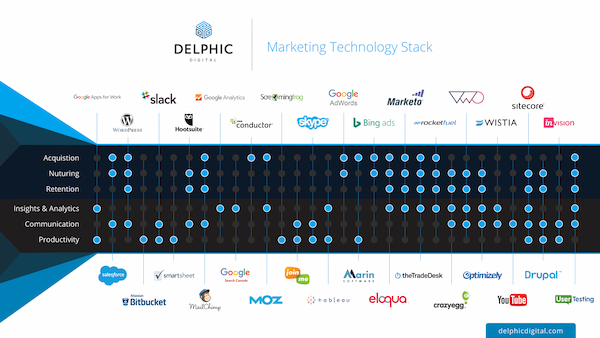 Delphic Digital Marketing Technology Stack for the 2016 Stackies Awards