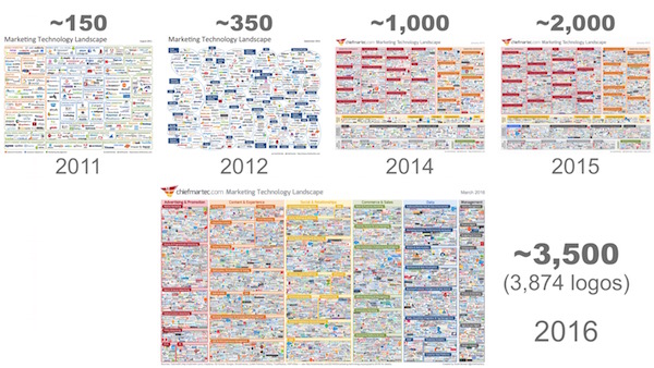 Evolution of the Marketing Technology Landscape