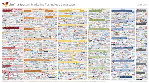 Marketing Technology Landscape Supergraphic
