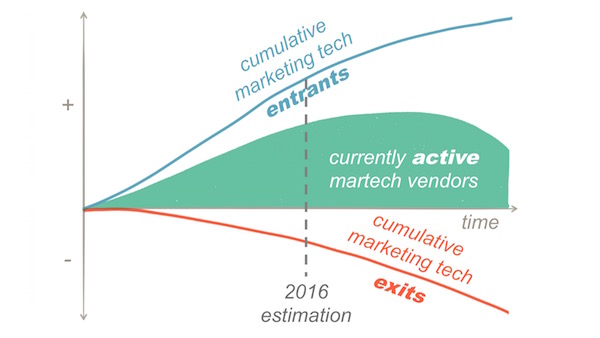 Marketing Technology Vendors Enter and Exit Dynamically
