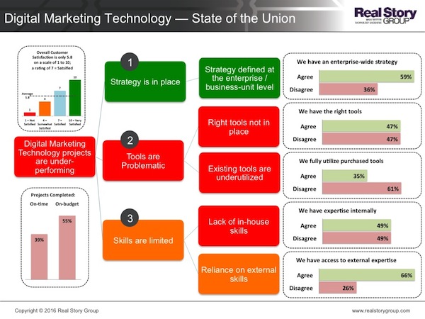 Marketing Technology â€” State of the Union