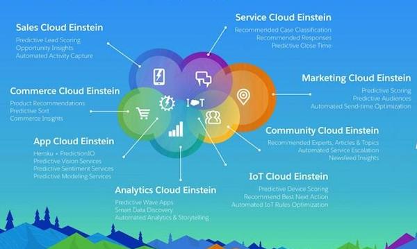 Salesforce Einstein AI Features in Apps
