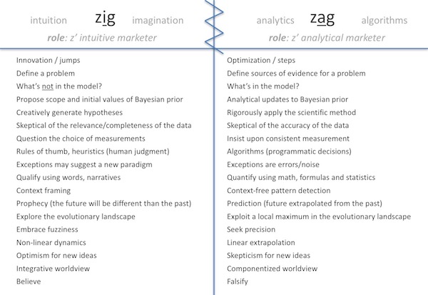 Intuitive Marketing vs. Analytical Marketing
