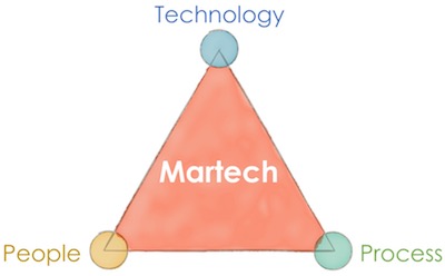 Martech = People + Process + Technology