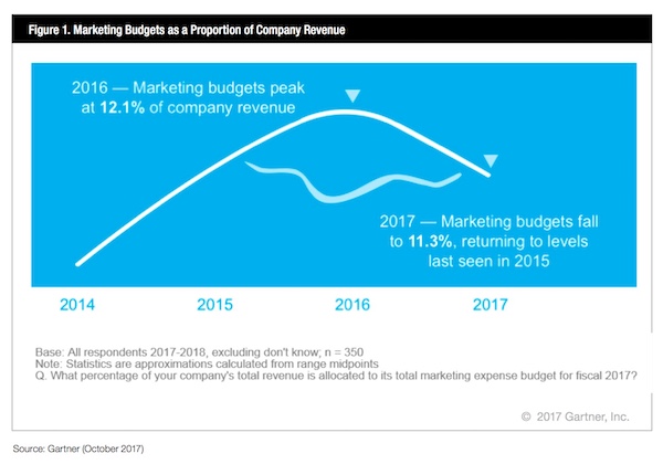 Marketing Budgets 2017-2018