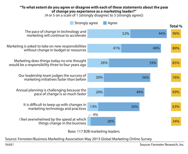 Pace of Change in Marketing