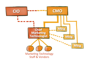 The Marketing Technologist Org Chart