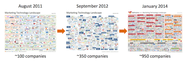 History of Marketing Technology Landscapes