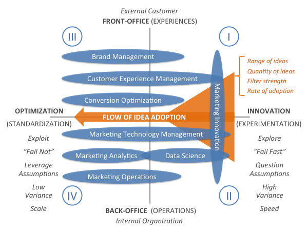 4 Quadrants of Marketing Management