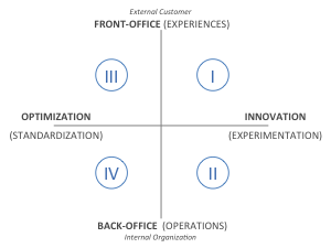 Marketing Management Quadrants I, II, III, IV