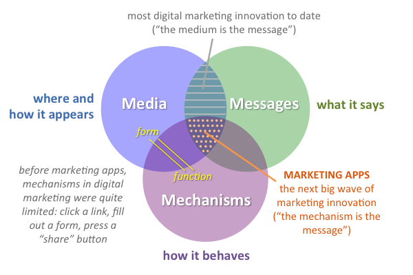 Marketing Apps: The Intersection of Messages, Media, and Mechanisms
