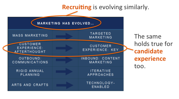 The Evolution of Marketing and Recruiting