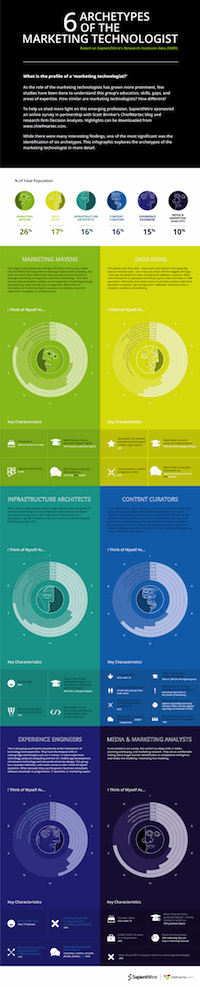 6 Marketing Technologist Archetypes: CLICK HERE TO LOAD FULL INFOGRAPHIC