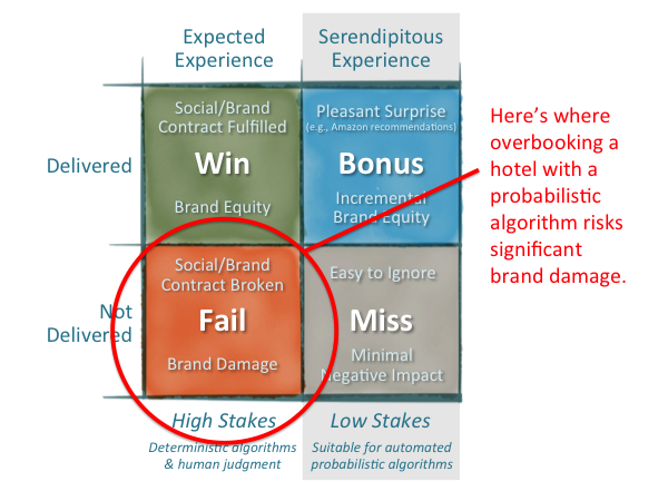 Overbooking Probabilistically Risks Customer Experience