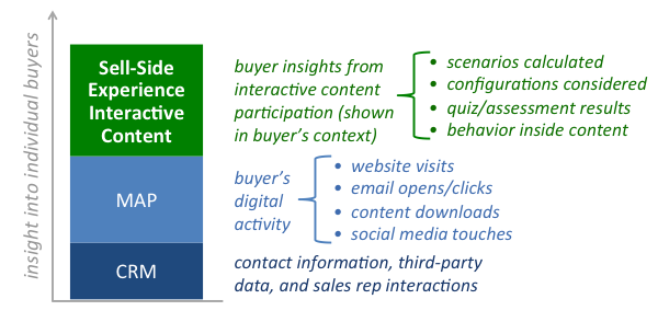 CRM, MAP, and Sell-Side Interactive Content