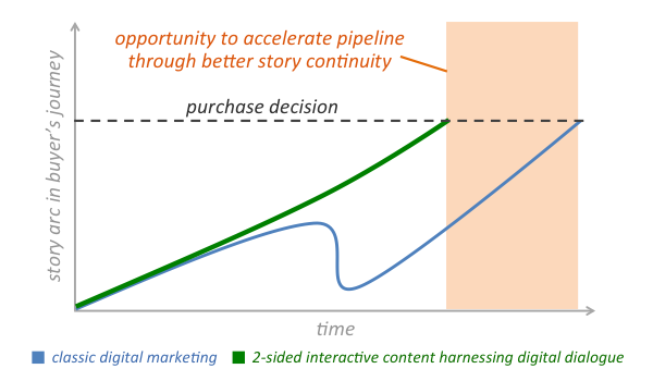 Digital Dialogue and the Sales Pipeline