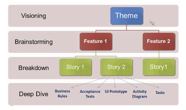 Agile Marketing, Mapping Themes to Stories to Tasks