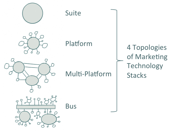 4 Marketing Technology Stack Topologies