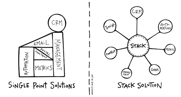 Point Solutions vs. Stack Solutions