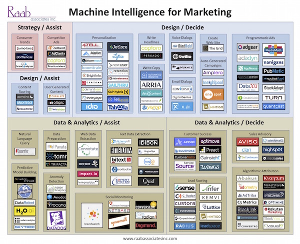 Machine Intelligence in Marketing