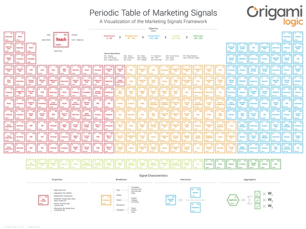 Periodic Table of Marketing Signals