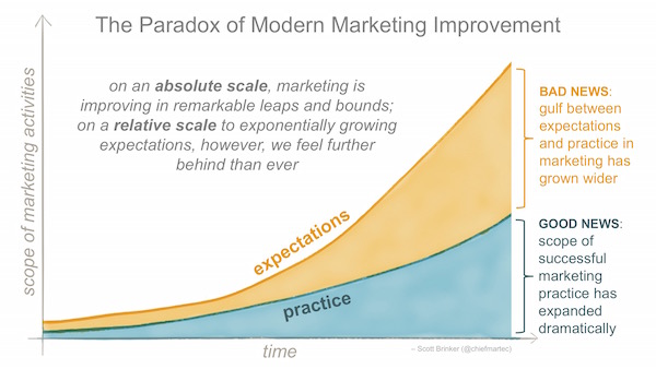 Inverse Lake Wobegon Effect in Marketing Technology