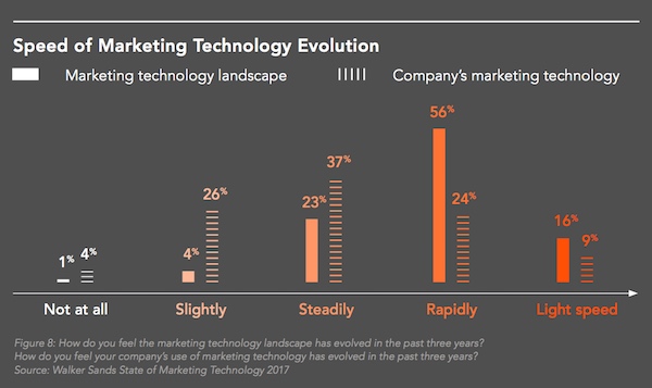 Marketing Technology Evolution