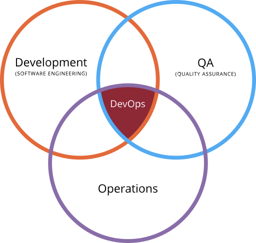DevOps: Venn Diagram