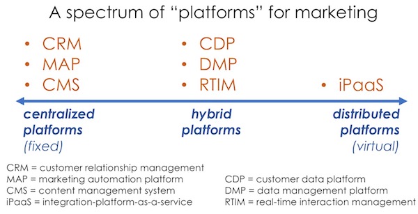 Marketing Technology Platforms, Centralized to Distributed