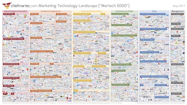 Marketing Technology Landscape 2017 (Martech 5000)