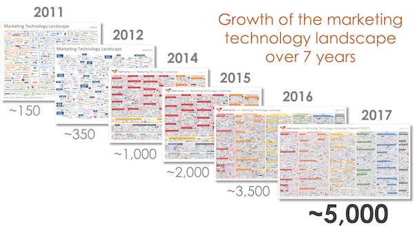 Growth of the marketing technology landscape over 7 years