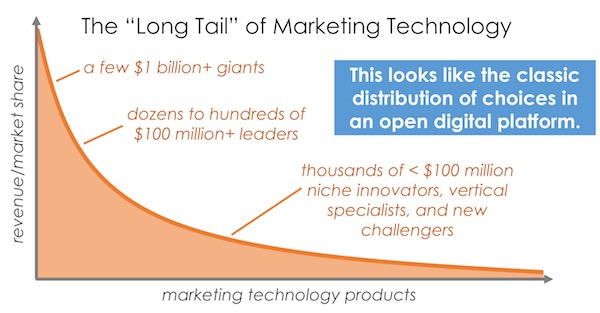 The Long Tail of Marketing Technology
