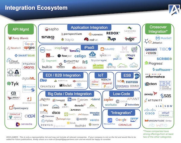 Integration Ecosystem for Marketing Technology and More