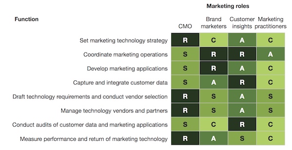 Marketing Technology RASCI Matrix