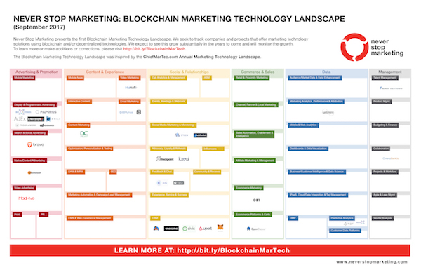 Blockchain Marketing Technology Landscape
