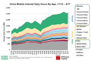 China Mobile Internet Daily Hours