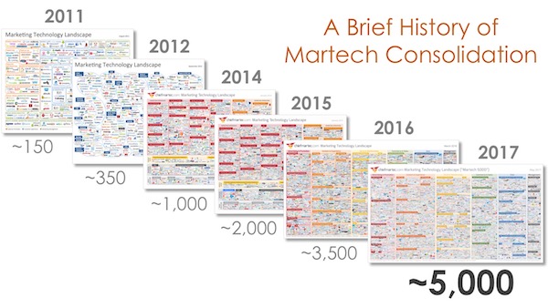 Brief History of Marketing Technology Consolidation