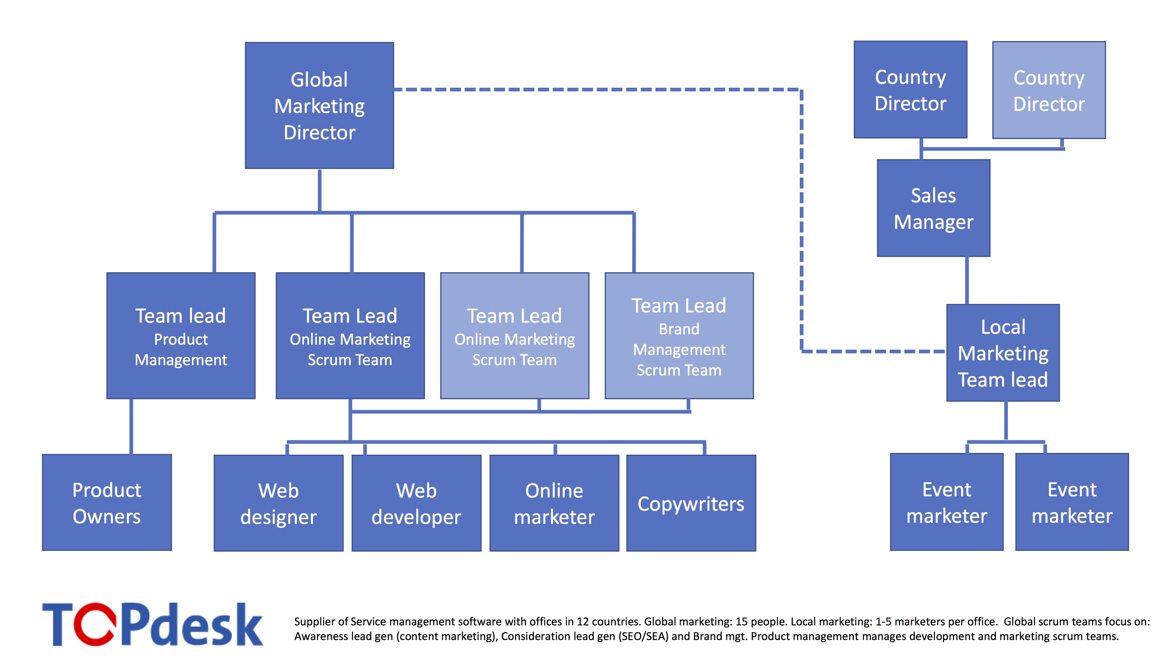 Marketing Team Organization Chart