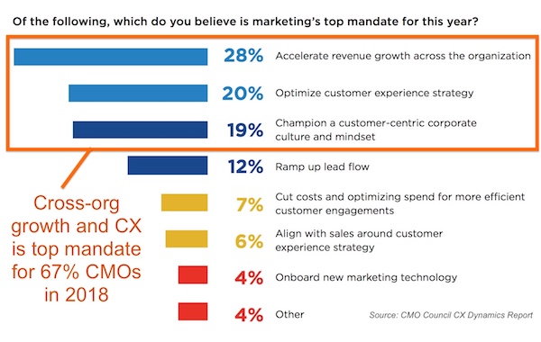 Marketing's Top Mandate for 2018