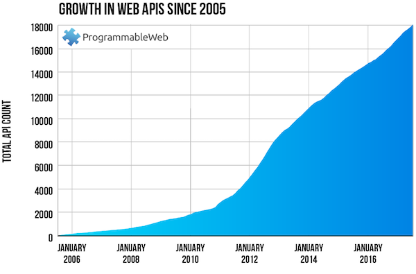 Programmable Web Growth in APIs: 2005-2017